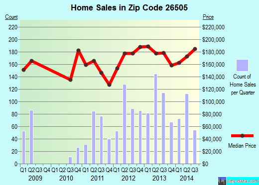 Zip code 26505 (Morgantown, West Virginia) real estate house value trends