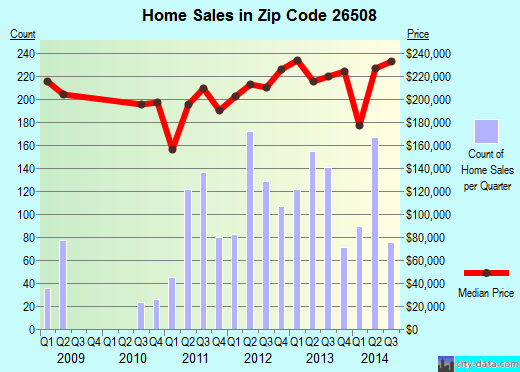 Zip code 26508 (Brookhaven, West Virginia) real estate house value trends