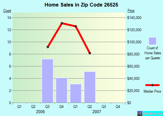 Zip code 26525 (Bruceton Mills, West Virginia) real estate house value trends