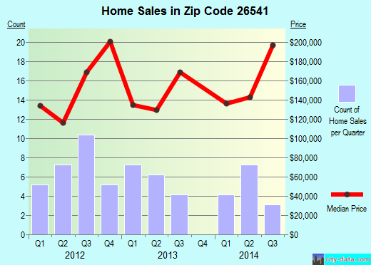 Zip code 26541 (, West Virginia) real estate house value trends