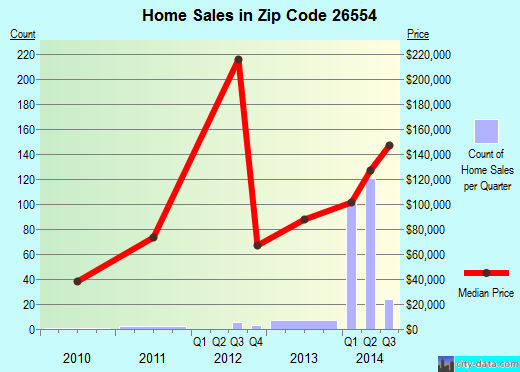 Zip code 26554 (Fairmont, West Virginia) real estate house value trends