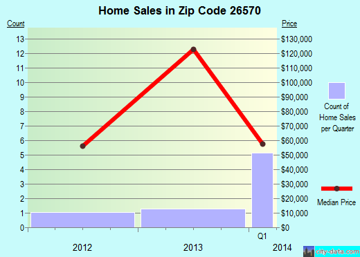 Zip code 26570 (FAIRVIEW, West Virginia) real estate house value trends