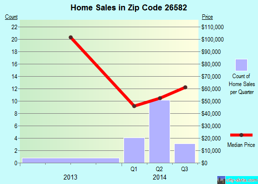Zip code 26582 (Mannington, West Virginia) real estate house value trends