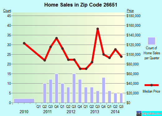 Zip code 26651 (Summersville, West Virginia) real estate house value trends