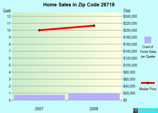 Zip code 26719 (Fort Ashby, West Virginia) real estate house value trends