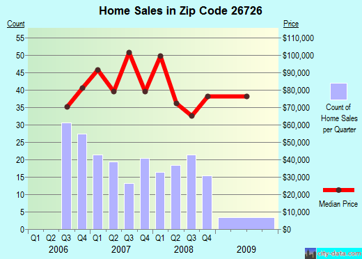 Zip code 26726 (Keyser, West Virginia) real estate house value trends
