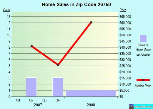 Zip code 26750 (Piedmont, West Virginia) real estate house value trends