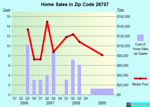 Zip code 26757 (Romney, West Virginia) real estate house value trends