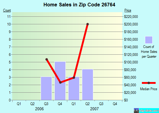 Zip code 26764 (Terra Alta, West Virginia) real estate house value trends