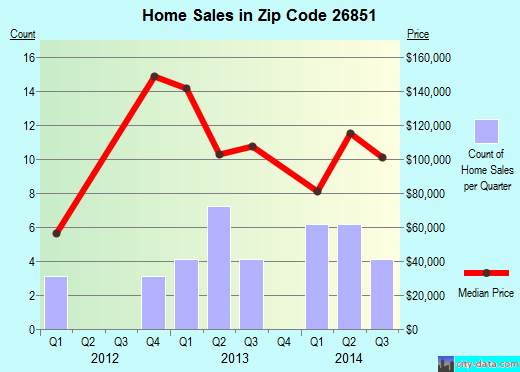 Zip code 26851 (Wardensville, West Virginia) real estate house value trends