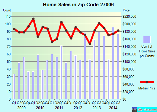 Zip code 27006 (Bermuda Run, North Carolina) real estate house value trends
