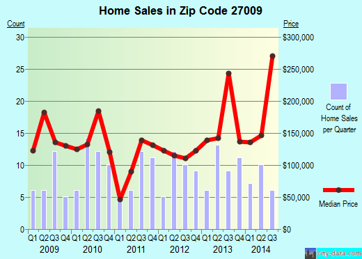 Zip code 27009 (, North Carolina) real estate house value trends