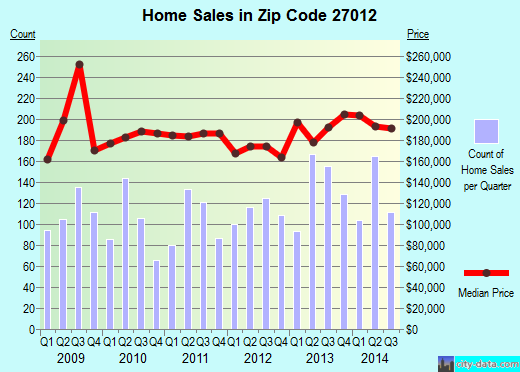 Zip code 27012 (CLEMMONS, North Carolina) real estate house value trends