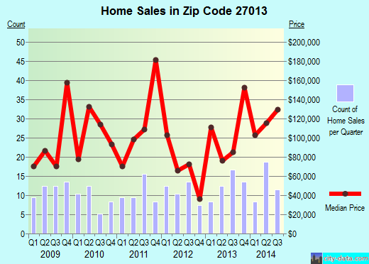 Zip code 27013 (CLEVELAND, North Carolina) real estate house value trends