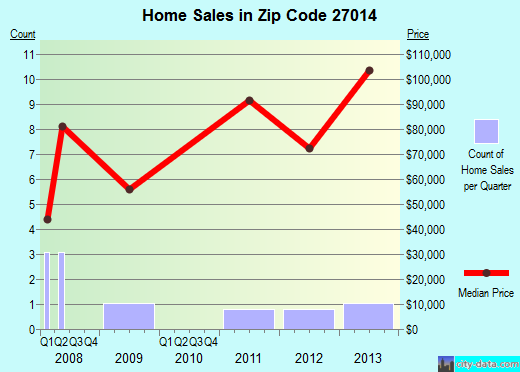 Zip code 27014 (Cooleemee, North Carolina) real estate house value trends