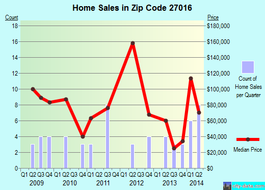 Zip code 27016 (Danbury, North Carolina) real estate house value trends