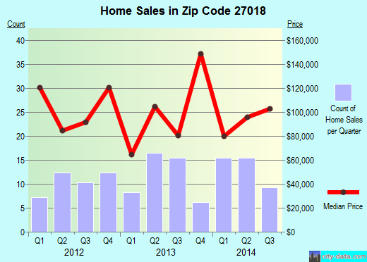 Zip code 27018 (EAST BEND, North Carolina) real estate house value trends