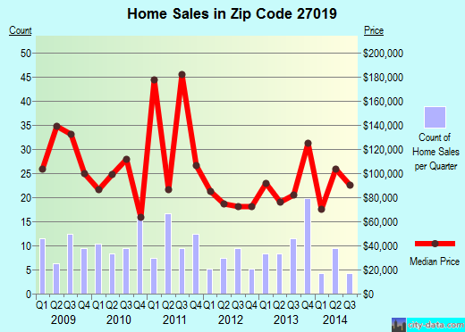 Zip code 27019 (, North Carolina) real estate house value trends