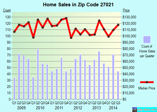 Zip code 27021 (KING, North Carolina) real estate house value trends