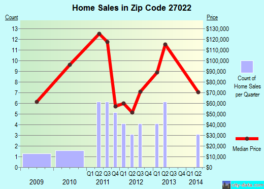 Zip code 27022 (, North Carolina) real estate house value trends