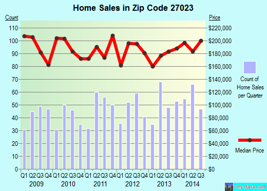 Zip code 27023 (Lewisville, North Carolina) real estate house value trends