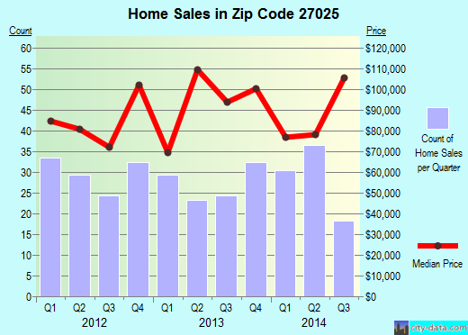 Zip code 27025 (Madison, North Carolina) real estate house value trends
