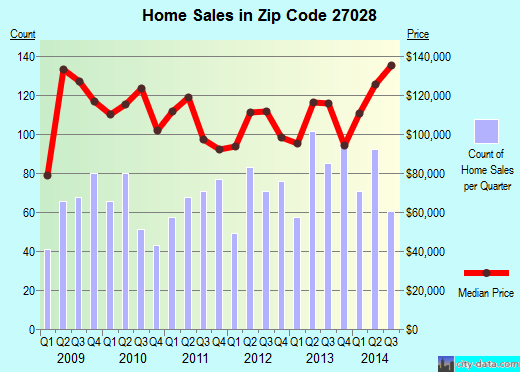 Zip code 27028 (Mocksville, North Carolina) real estate house value trends