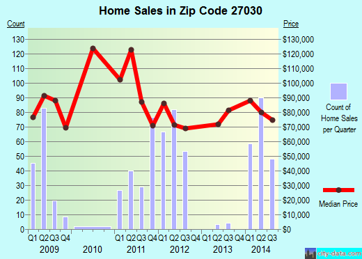 Zip code 27030 (Mount Airy, North Carolina) real estate house value trends