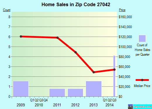 Zip code 27042 (, North Carolina) real estate house value trends