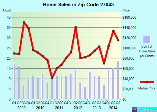Zip code 27043 (, North Carolina) real estate house value trends