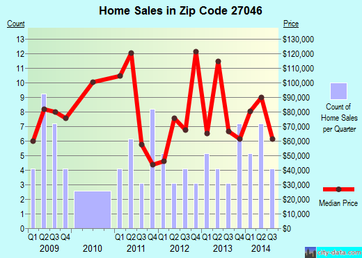Zip code 27046 (, North Carolina) real estate house value trends