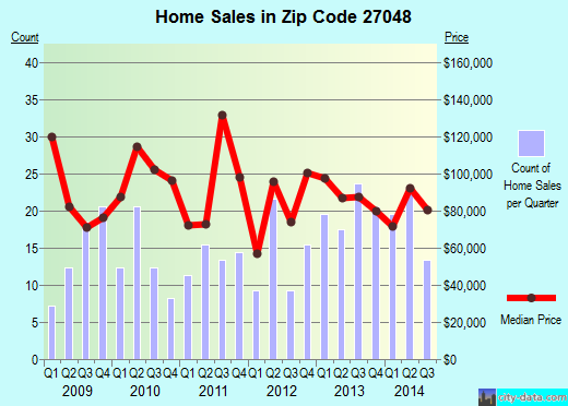 Zip code 27048 (Stoneville, North Carolina) real estate house value trends