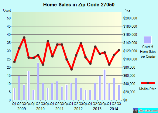 Zip code 27050 (Tobaccoville, North Carolina) real estate house value trends