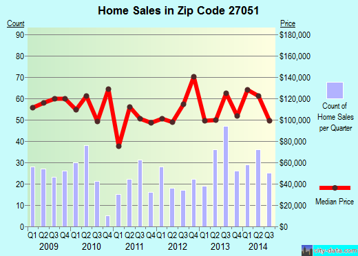 Zip code 27051 (Walkertown, North Carolina) real estate house value trends