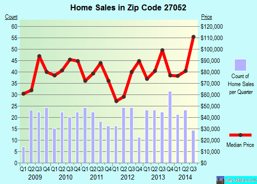 Zip code 27052 (WALNUT COVE, North Carolina) real estate house value trends