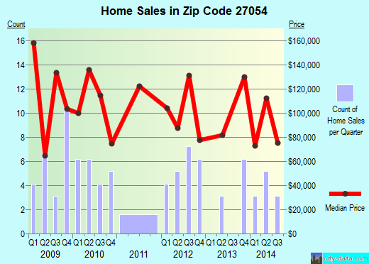 Zip code 27054 (, North Carolina) real estate house value trends
