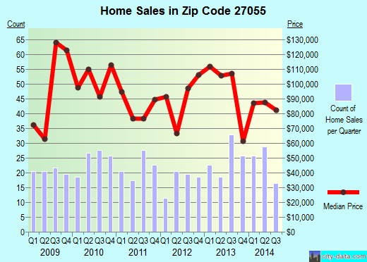 Zip code 27055 (Yadkinville, North Carolina) real estate house value trends