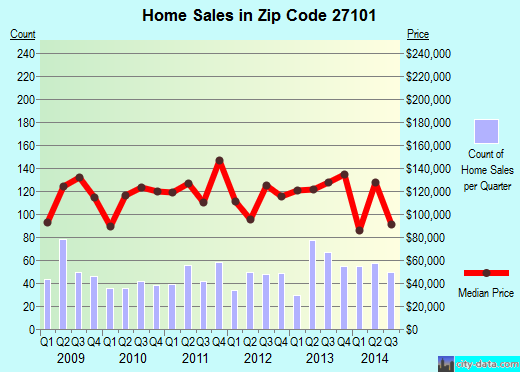 Zip code 27101 (, North Carolina) real estate house value trends