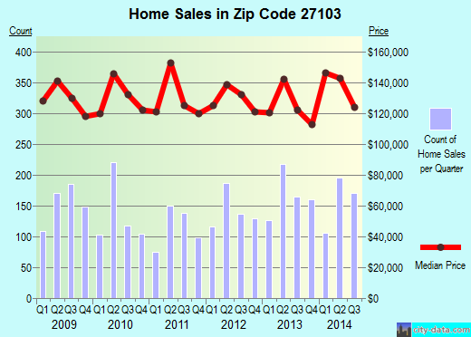 Zip code 27103 (, North Carolina) real estate house value trends