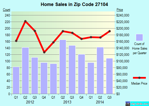 Zip code 27104 (Winston-Salem, North Carolina) real estate house value trends