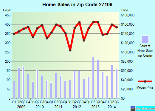 Zip code 27106 (, North Carolina) real estate house value trends