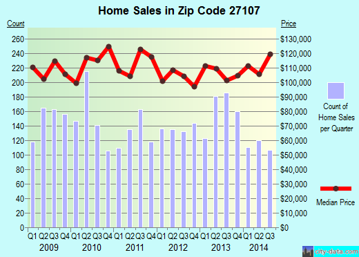 Zip code 27107 (WINSTON SALEM, North Carolina) real estate house value trends