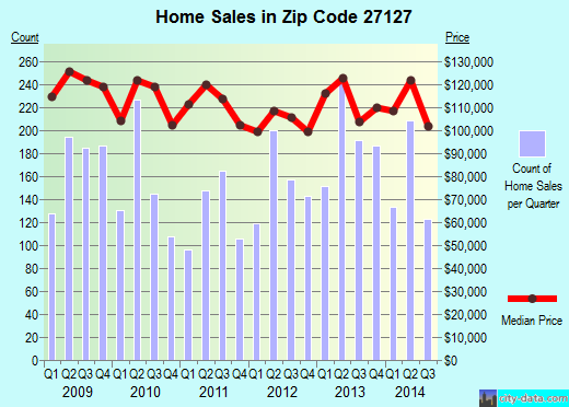 Zip code 27127 (, North Carolina) real estate house value trends