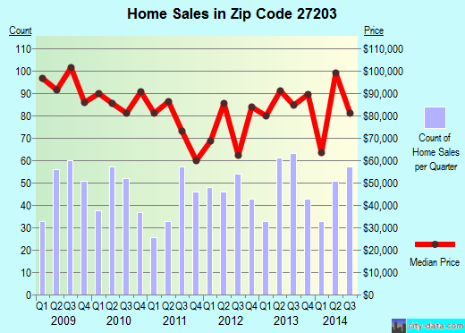 Zip code 27203 (ASHEBORO, North Carolina) real estate house value trends