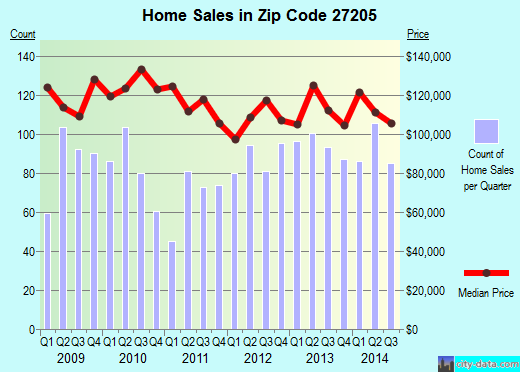 Zip code 27205 (ASHEBORO, North Carolina) real estate house value trends