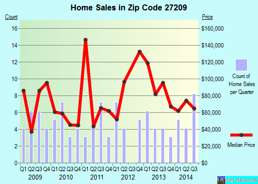 Zip code 27209 (Biscoe, North Carolina) real estate house value trends