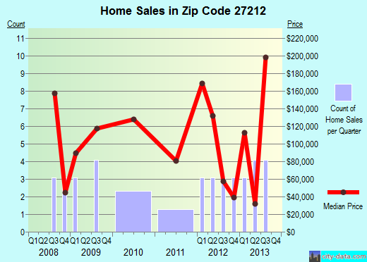 Zip code 27212 (Yanceyville, North Carolina) real estate house value trends