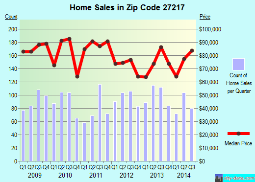 Zip code 27217 (BURLINGTON, North Carolina) real estate house value trends