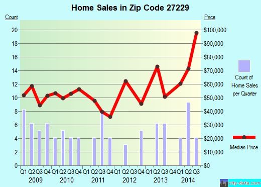 Zip code 27229 (Candor, North Carolina) real estate house value trends