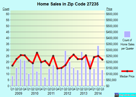 Zip code 27235 (, North Carolina) real estate house value trends